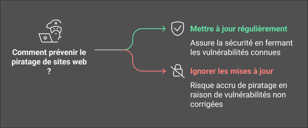 prevenir piratage site pirate mises a jour securite