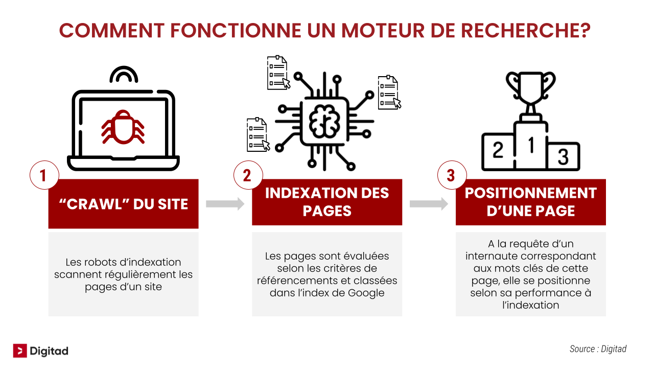 process indexation google