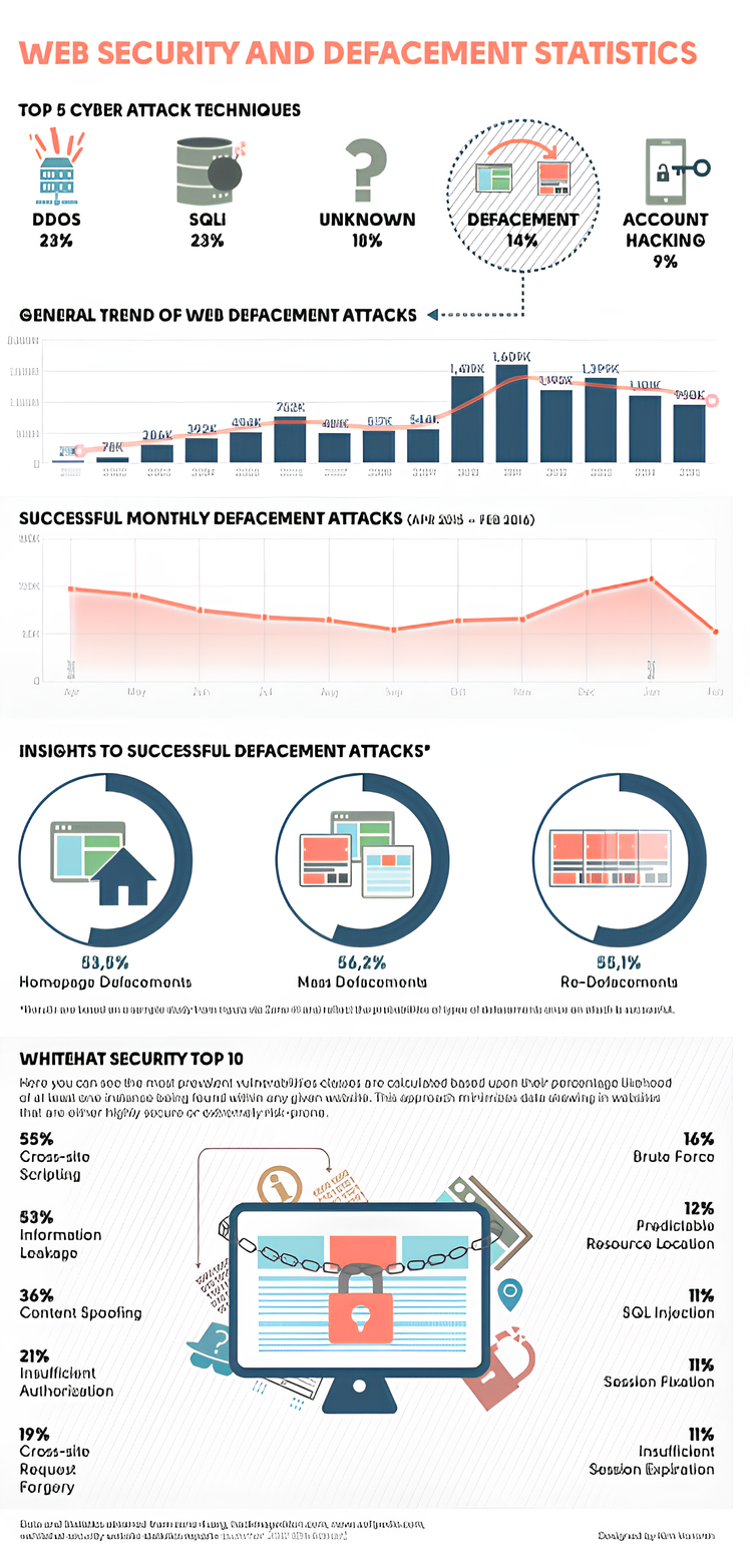 statistiques attaques cybersecurite defacement web
