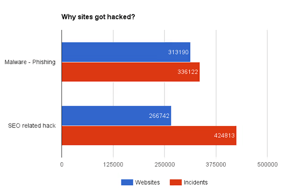 statistiques piratage site pirate malware seo