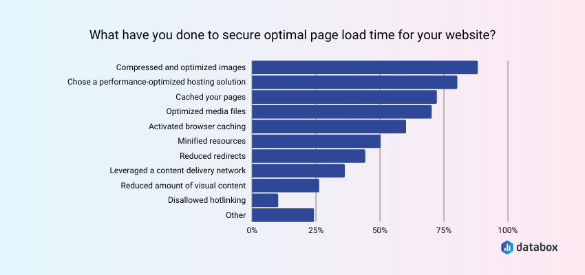 comment ameliorer temps de chargement site