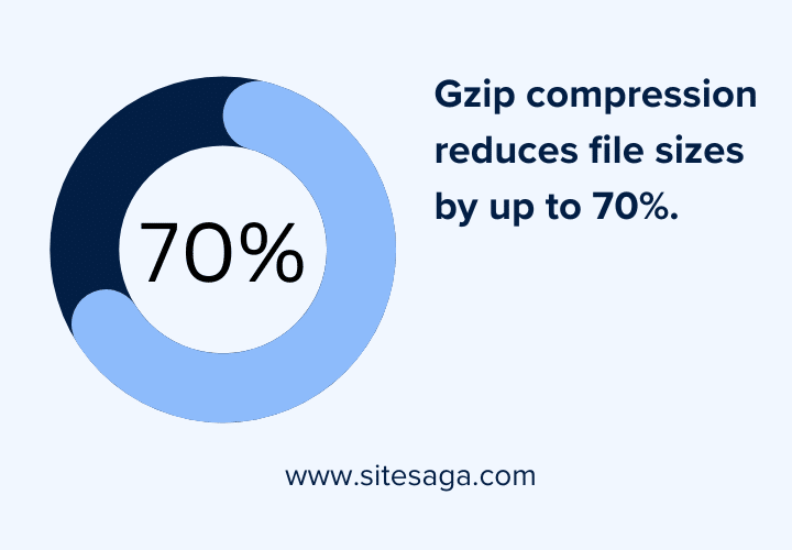 compression gzip reduction poids fichiers