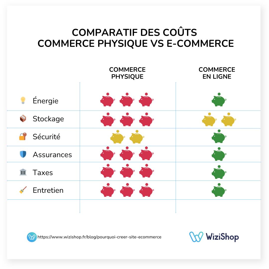 boutique en ligne vs magasin physique
