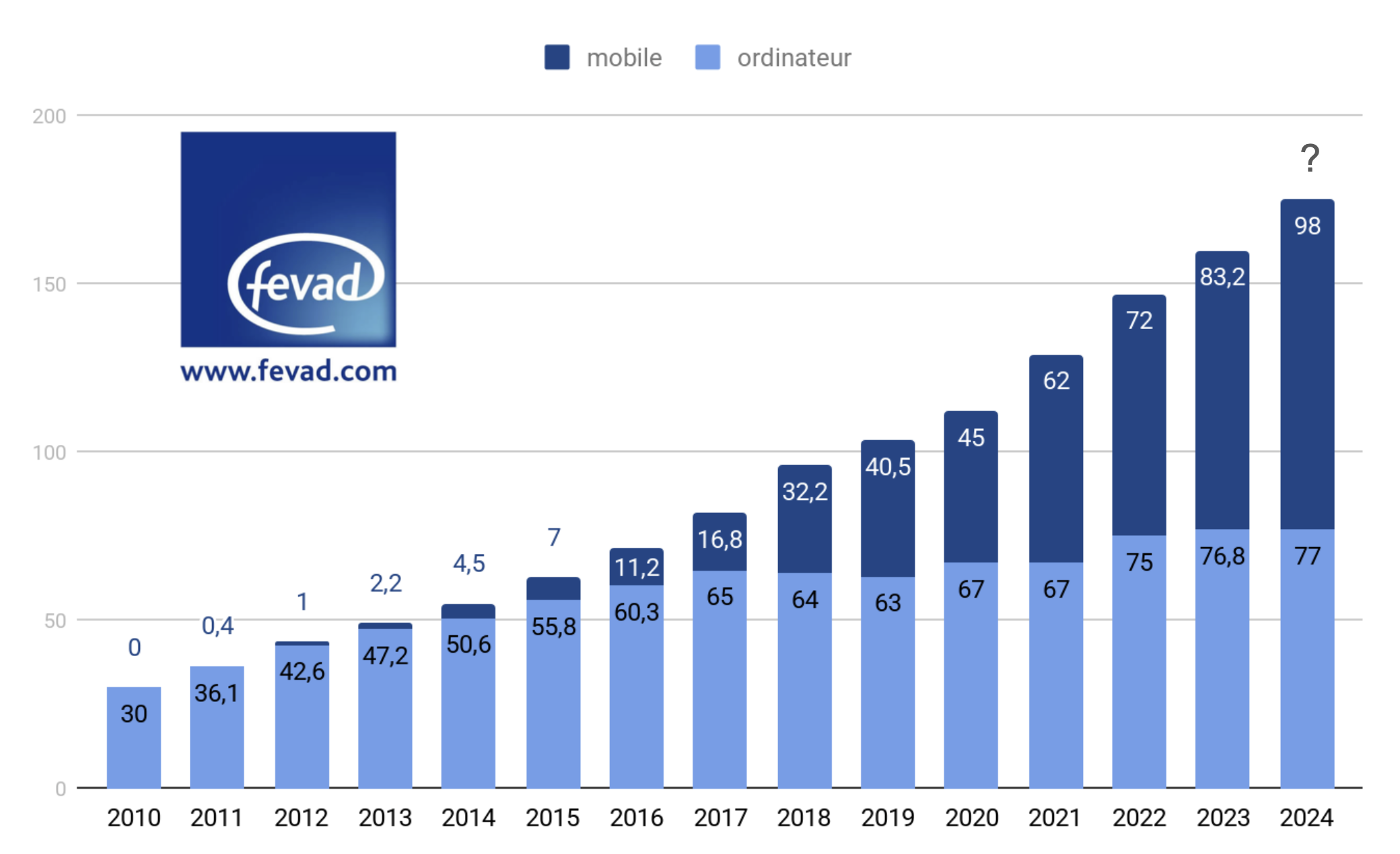 evolution ventes ecommerce mobile vs ordinateur france 2010-2024 fevad