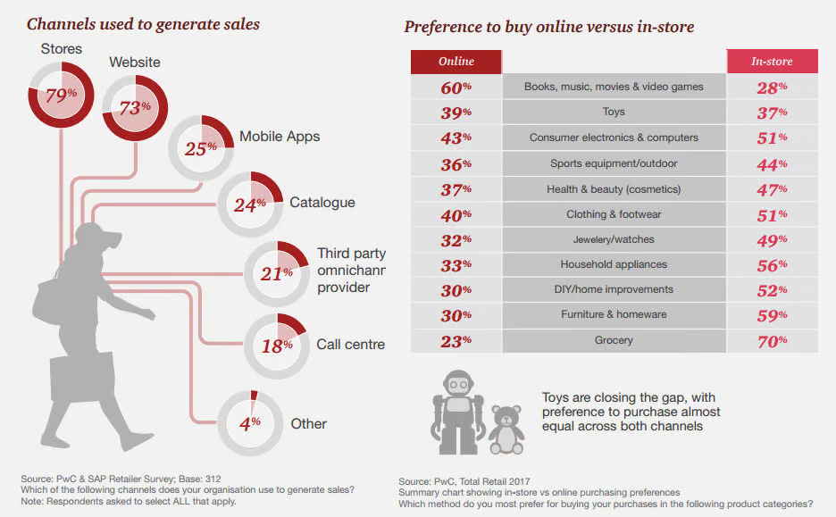 experience client digitale vs physique strategies fidelisation retail