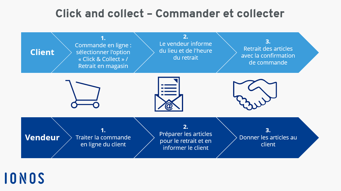 graphique montrant le fonctionnement du click and collect