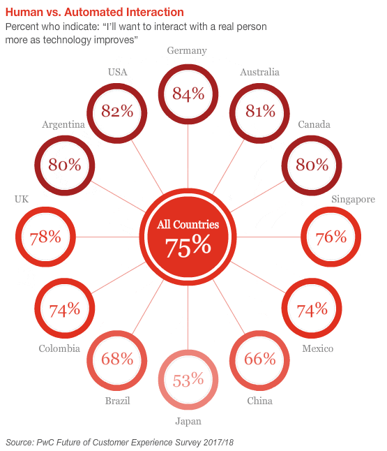 interaction humaine vs automatisation preferences clients par pays pwc