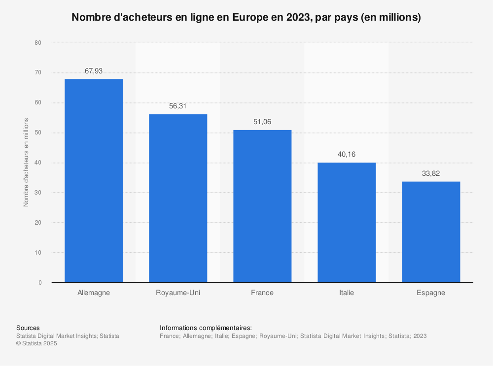 nombre acheteurs en ligne europe par pays 2023