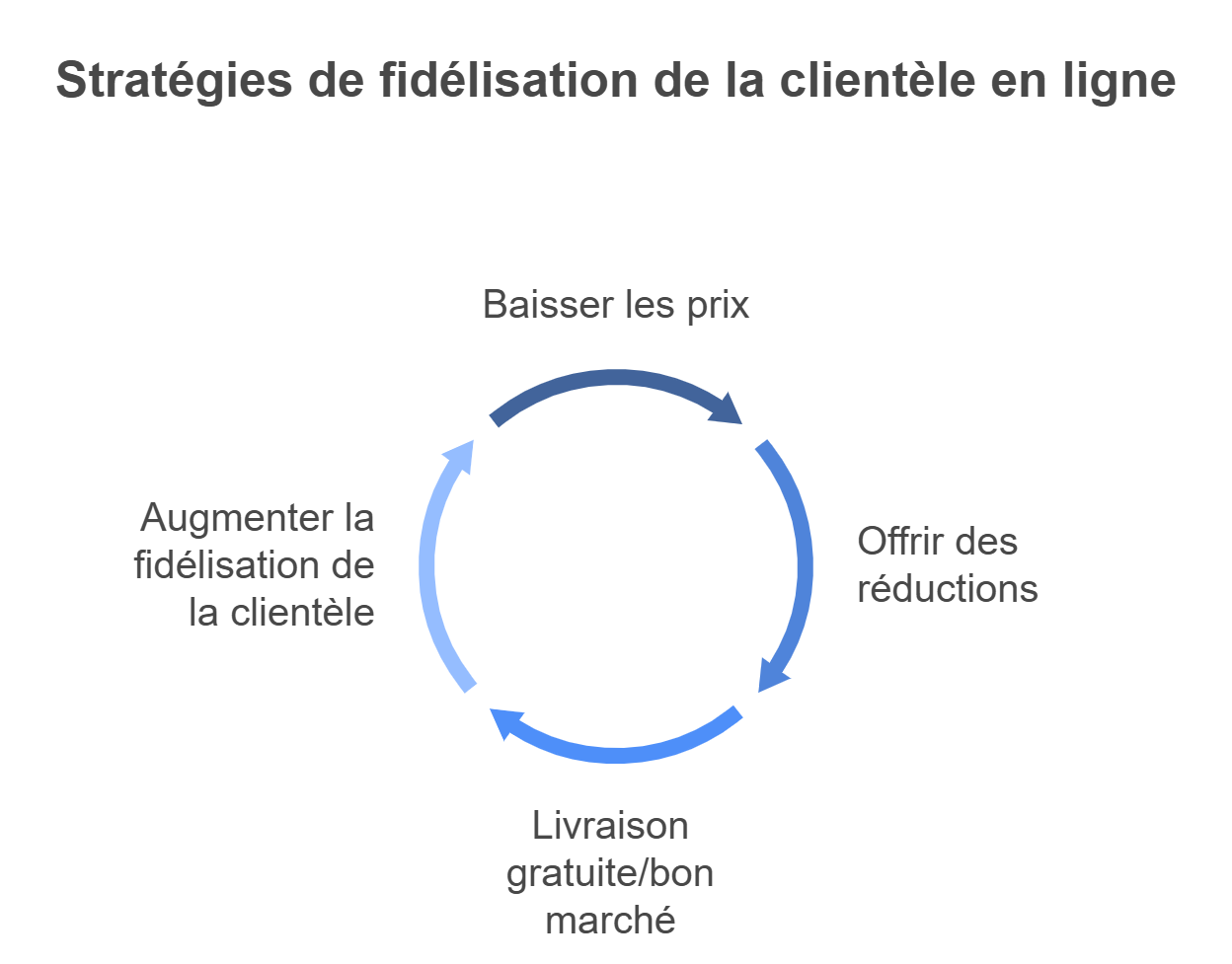 strategies fidelisation clientele boutiques en ligne vs physiques