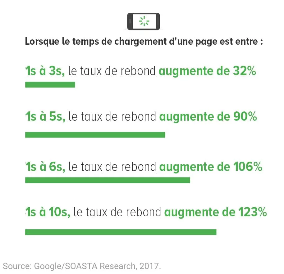 taux rebond page mobile