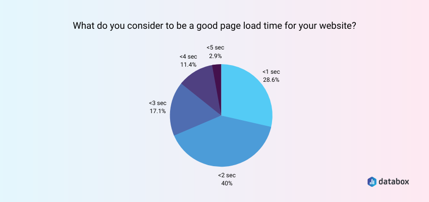 temps de chargement site ideal pour utilisateurs