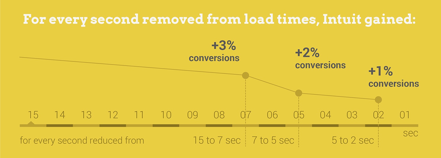 temps de chargement site web conversion ecommerce