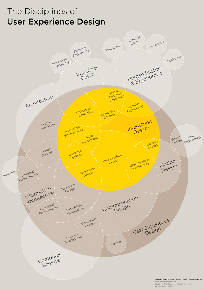 1671735-slide-0-the-disciplines-of-user-experience-design-51029d505f014-w1375.jpg