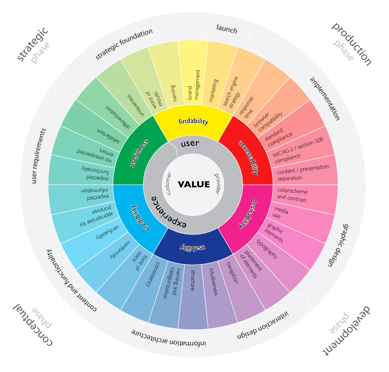 2 roue experience utilisateur ux wheel