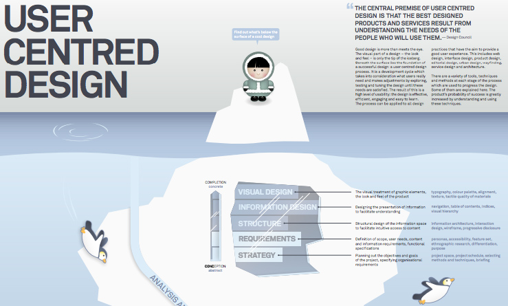 3 user centered design infographic
