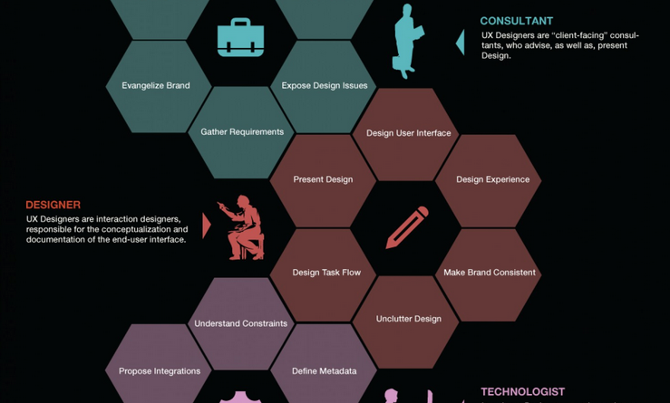 4 facets ux design infographic