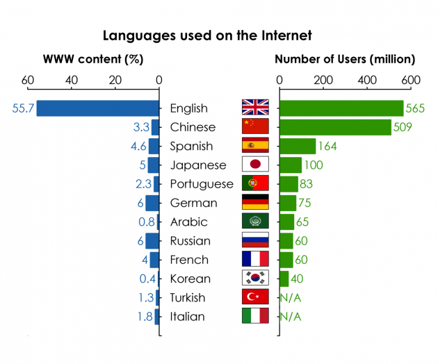 language-v-population-630x524.jpg