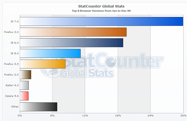 StatCounterGlobal_bar