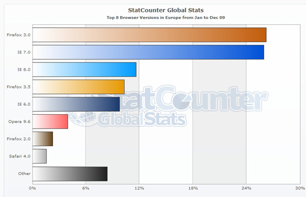 StatCounterGlobal_europe