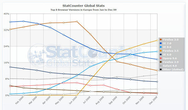 StatCounterGlobal_europe_line