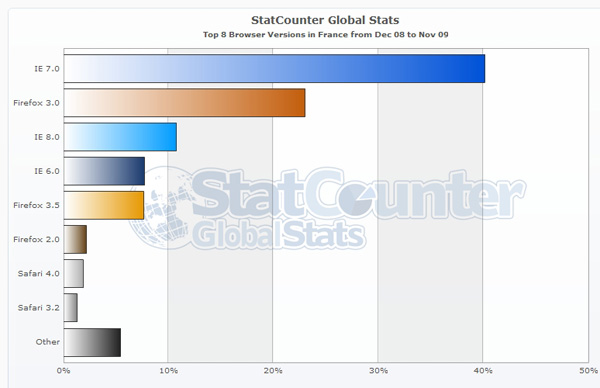StatCounterGlobal_france