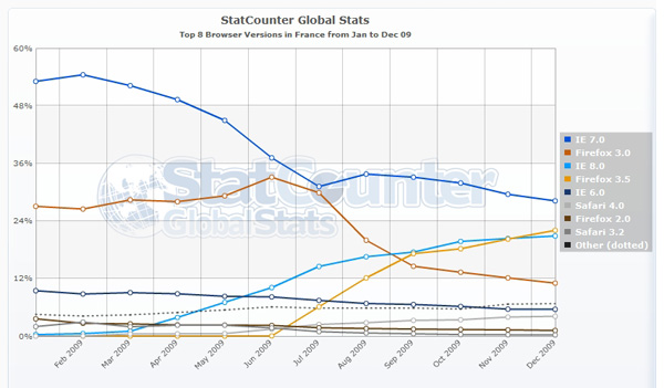 StatCounterGlobal_france_line