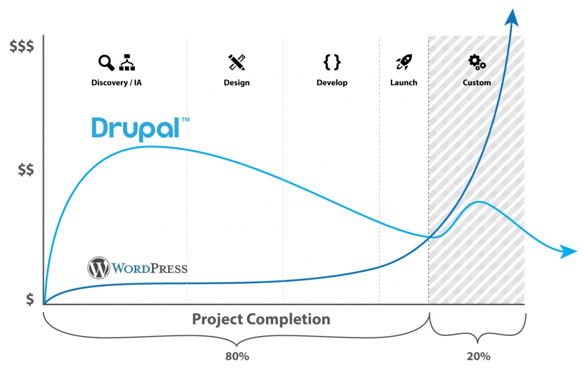 WordPress vs Drupal cout projet comparaison Drupal vs WordPress   Le vrai coût dun site web