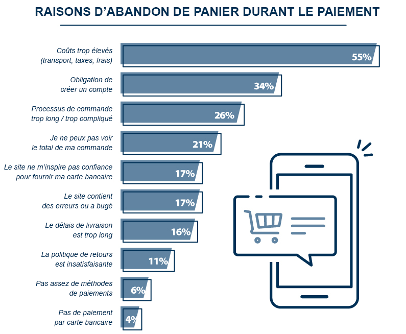 Raisons abandon de panier