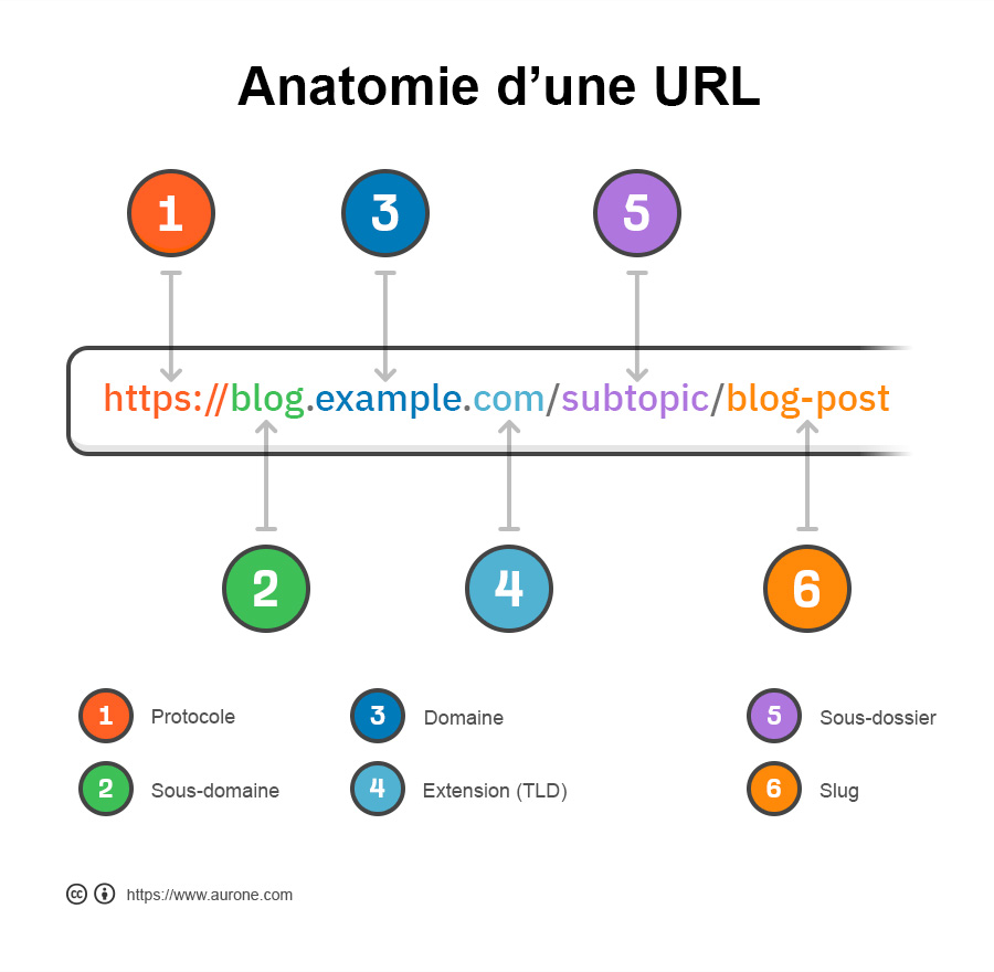 anatomie dune url siteweb Comment créer des URL optimisées pour le SEO ?