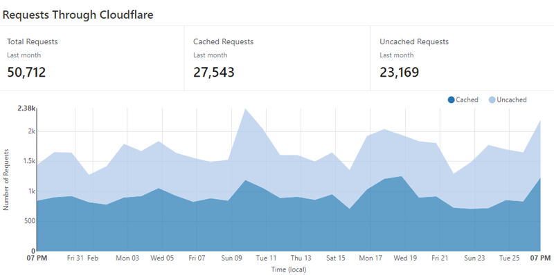 vitesse site internet et cloudflare