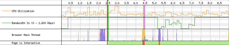 vitesse site internet et utilisation du CPU