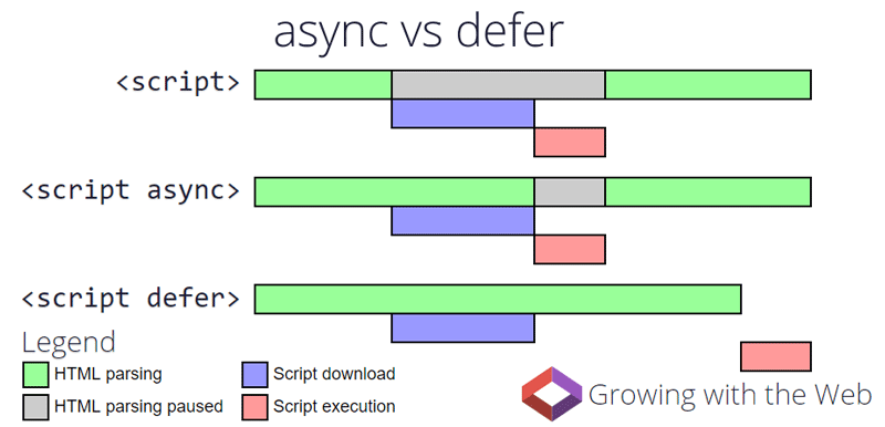 vitesse site internet et différence entre async et defer