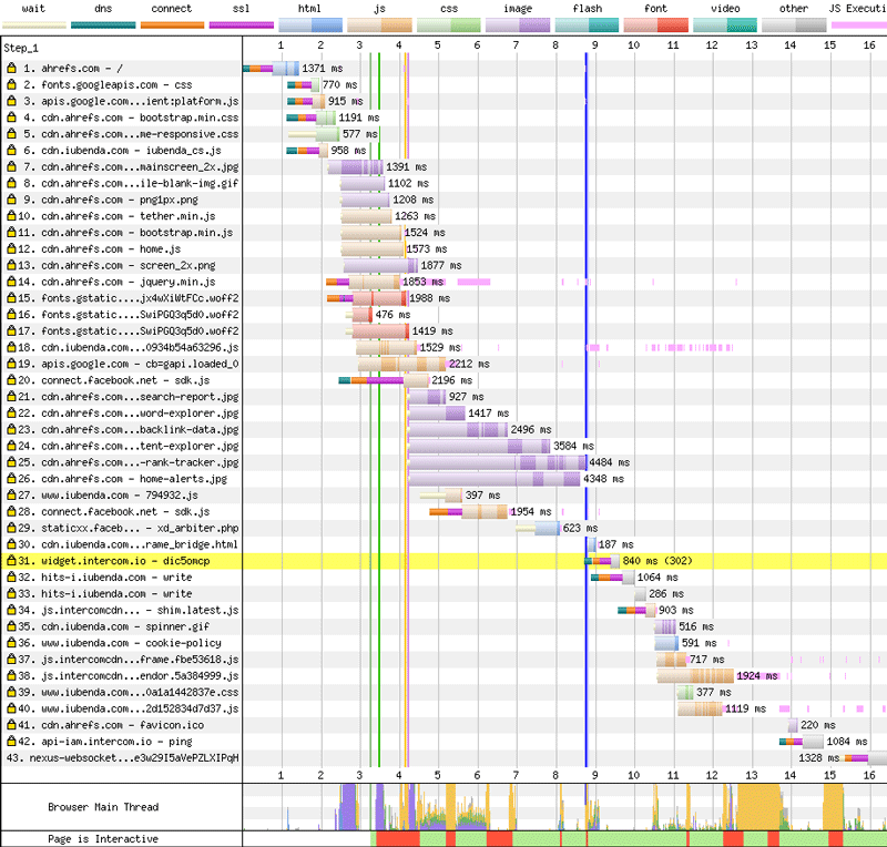 vitesse site internet avec un diagramme du premier chargement