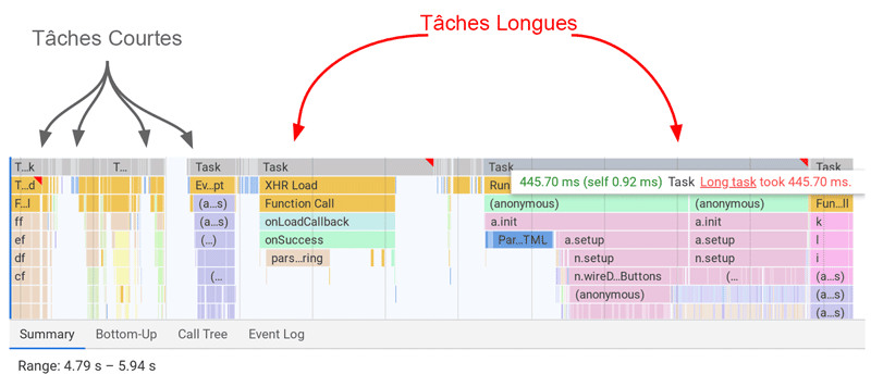 diagramme tâche coutes ou longues