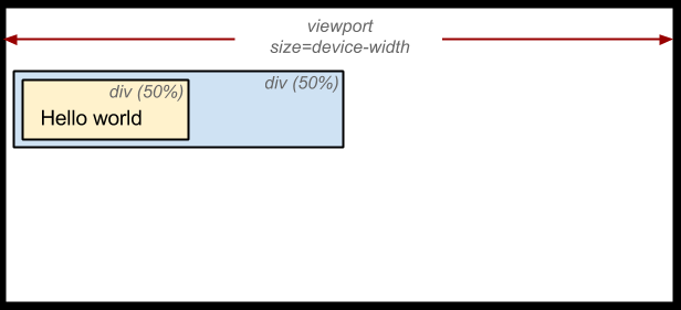 vitesse site web et viewport