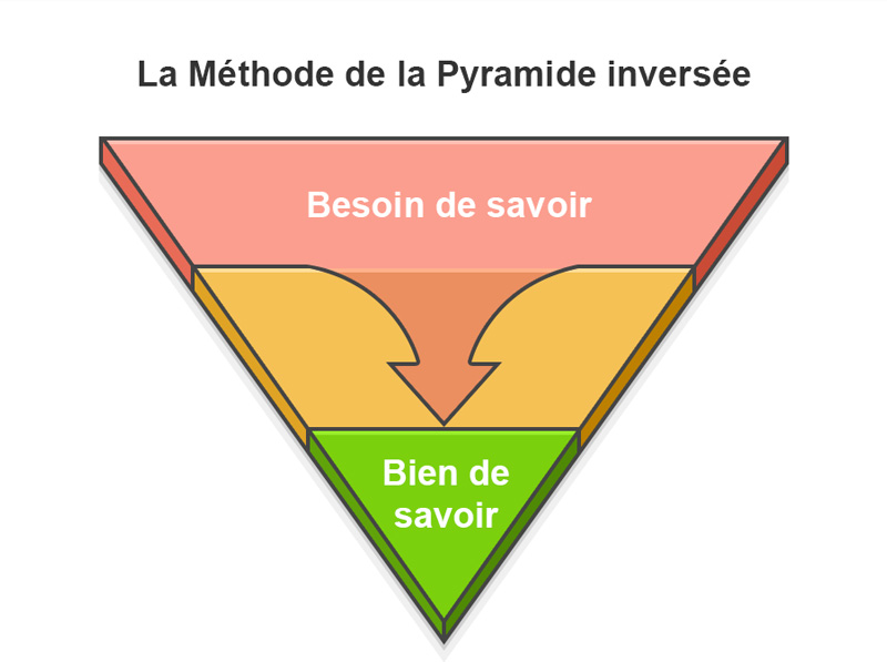 methode pyramide inversee Copywriting SEO: 12 conseils simples pour rédiger un bon contenu et avoir un meilleur classement